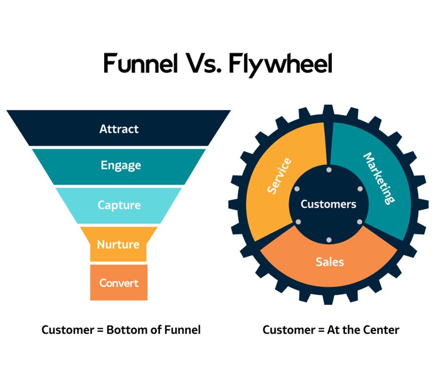 Phễu marketing